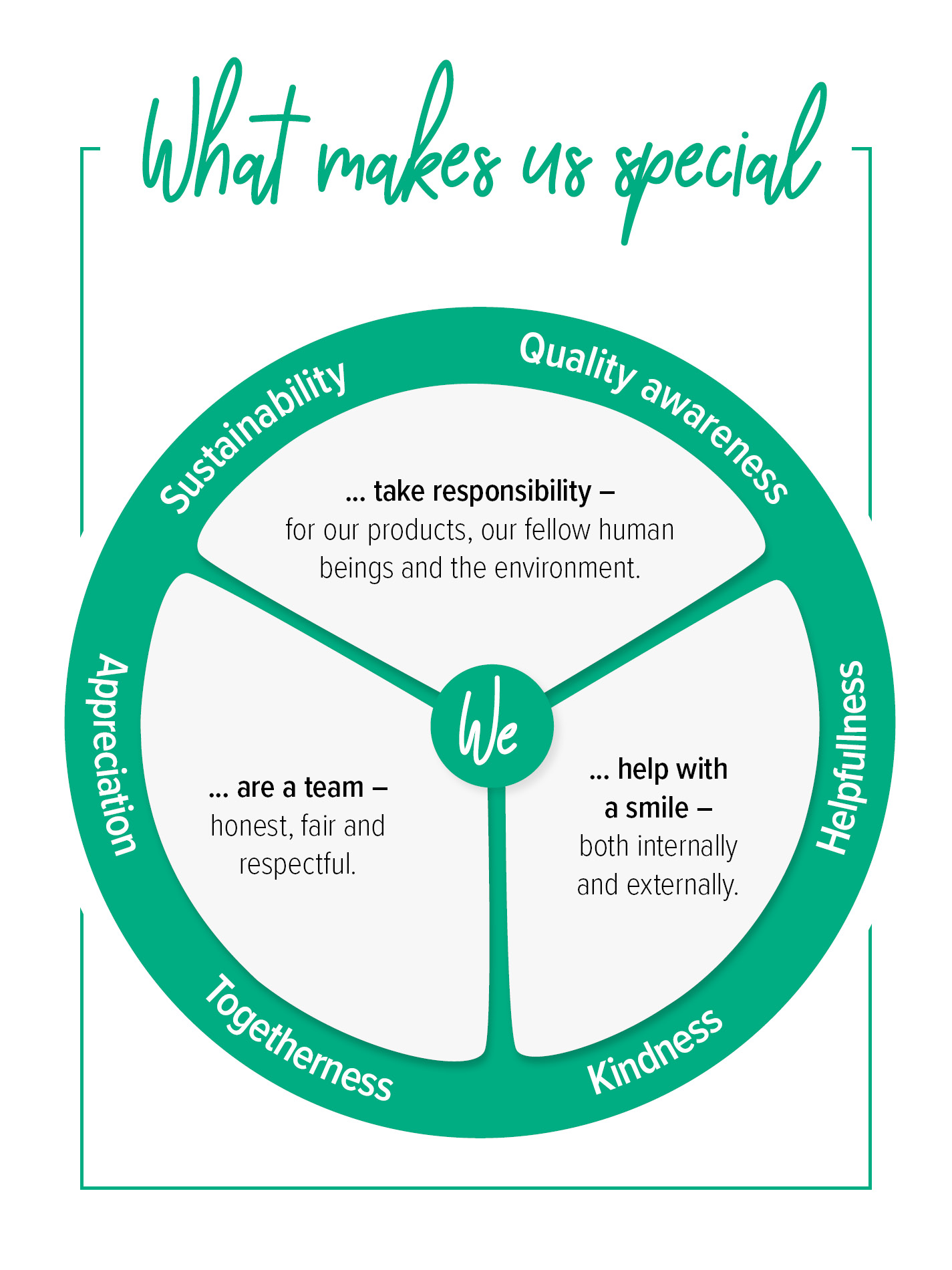 "Circle graphic with title “What makes us special”. On the outer edge of the circle there are 6 keywords in total that reflect the company’s values.  The inside of the circle is divided into a total of three segments. There is a short phrase in each of these summarizing two of the values: Friendliness and willingness to help, appreciation and team spirit, sustainability and quality awareness. In the centre of the circle, there is a “We” acting as the unifying element of the segments and the start of the sentences within the circle. "